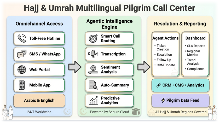 Hajj Call Center Architecture